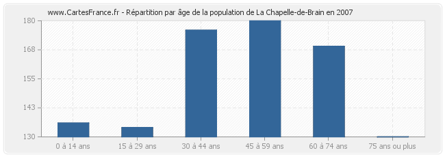 Répartition par âge de la population de La Chapelle-de-Brain en 2007